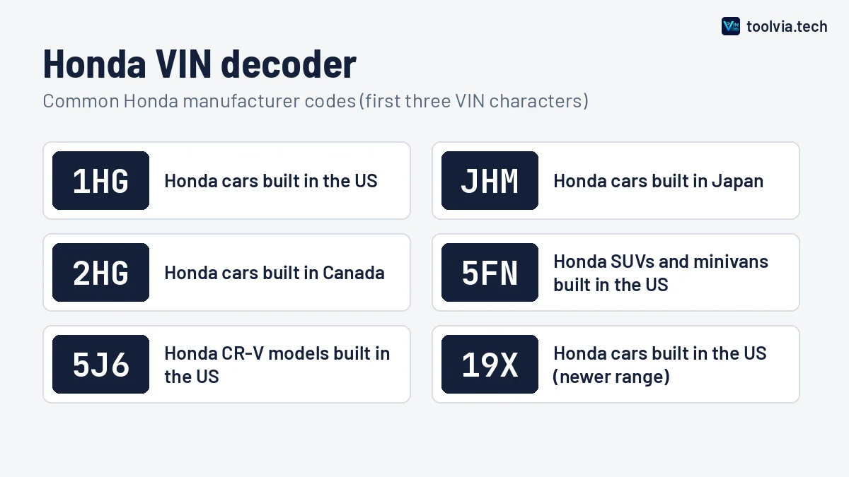 Honda VIN decoder chart showing common Honda manufacturer codes such as 1HG and JHM