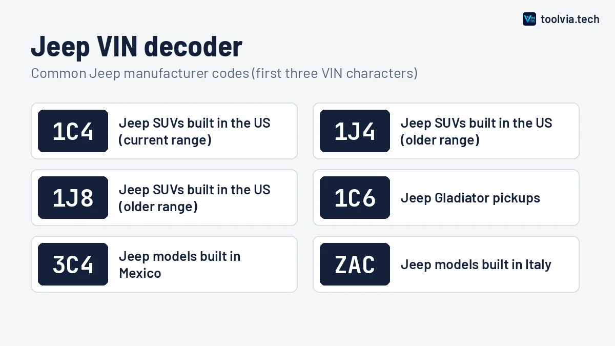 Jeep VIN decoder chart showing common Jeep manufacturer codes such as 1C4 and 1J4