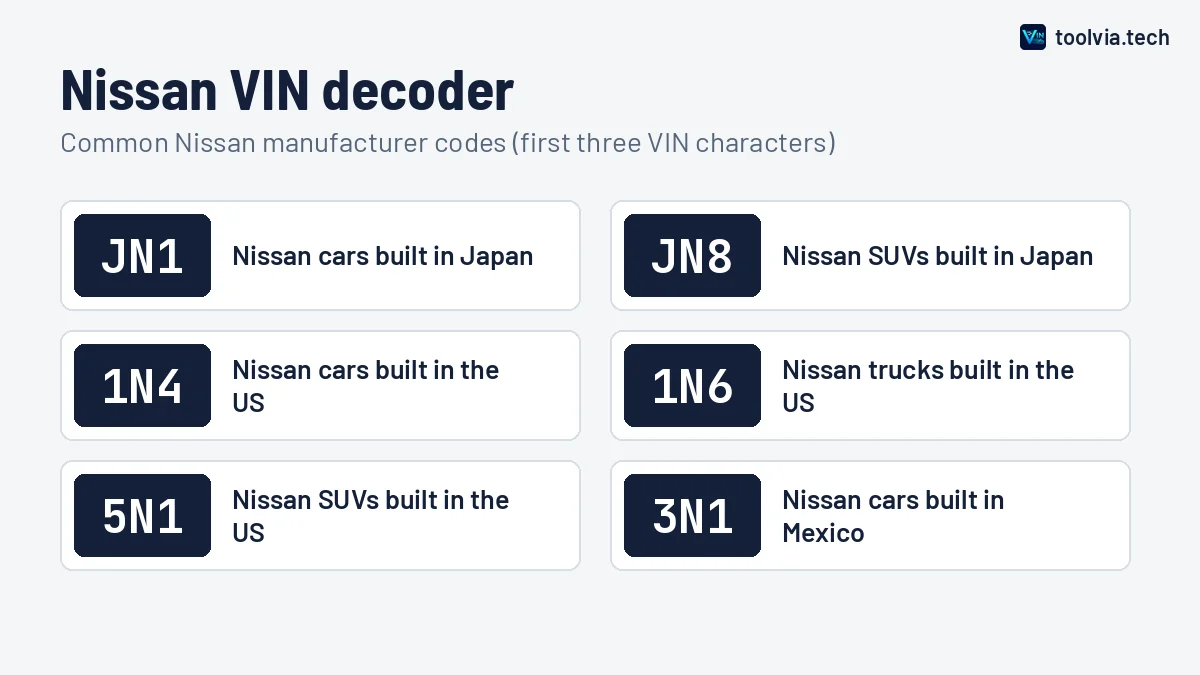 Nissan VIN decoder chart showing common Nissan manufacturer codes such as JN1 and JN8