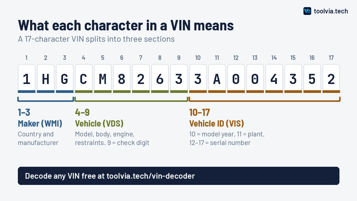 Diagram of the three sections of a VIN: maker, vehicle details, and year, plant and serial number